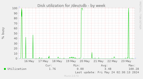 Disk utilization for /dev/sdb