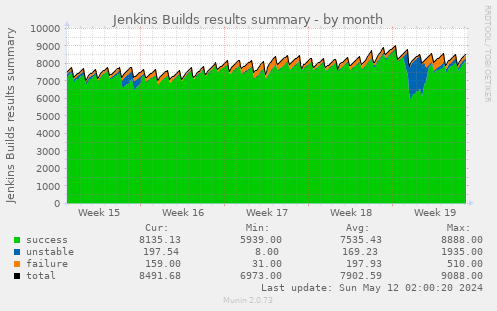 Jenkins Builds results summary