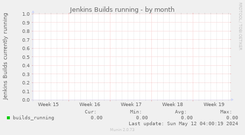 Jenkins Builds running
