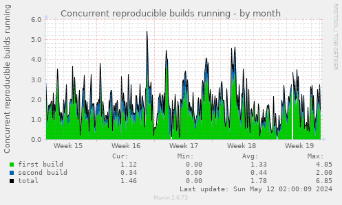 Concurrent reproducible builds running