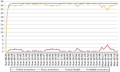 [Load statistics graph]