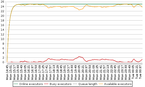 [Load statistics graph]