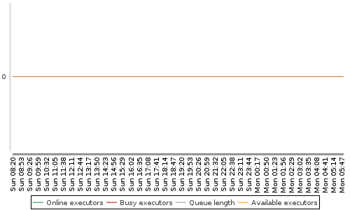 [Load statistics graph]