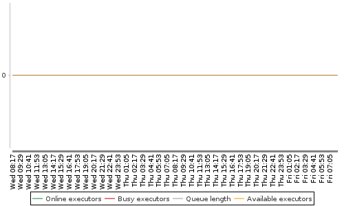 [Load statistics graph]