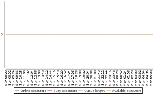 [Load statistics graph]