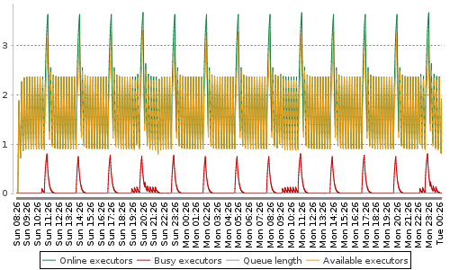 [Load statistics graph]