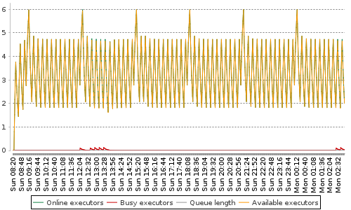 [Load statistics graph]