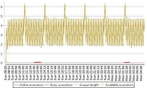 [Load statistics graph]