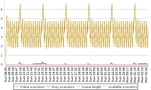 [Load statistics graph]