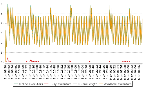 [Load statistics graph]