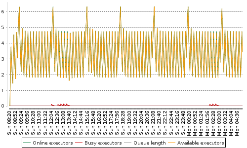 [Load statistics graph]