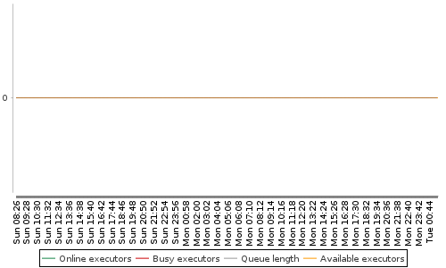 [Load statistics graph]