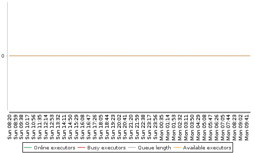 [Load statistics graph]