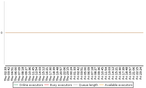 [Load statistics graph]