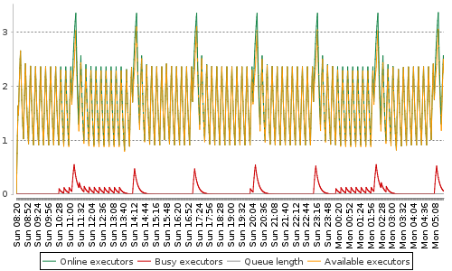 [Load statistics graph]