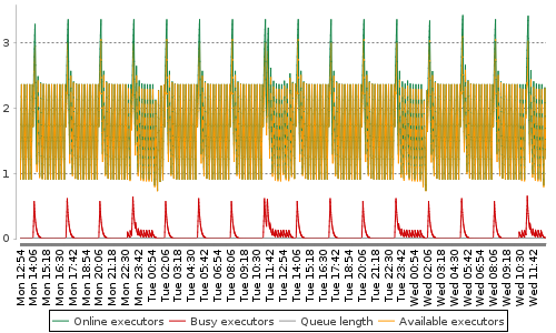 [Load statistics graph]