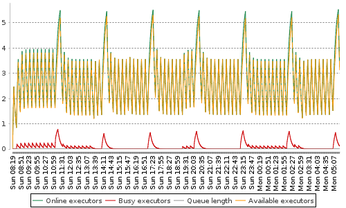 [Load statistics graph]