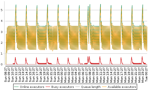 [Load statistics graph]