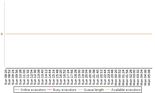 [Load statistics graph]