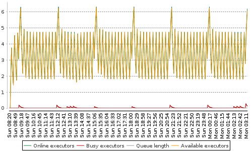 [Load statistics graph]