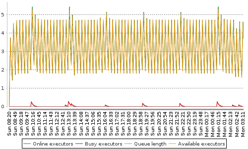 [Load statistics graph]