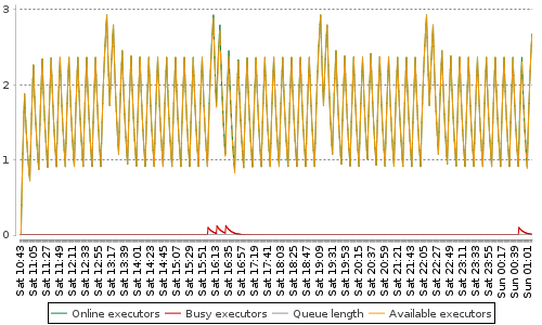 [Load statistics graph]