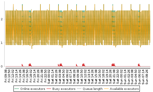 [Load statistics graph]