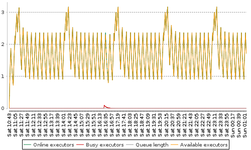 [Load statistics graph]