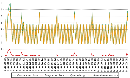 [Load statistics graph]