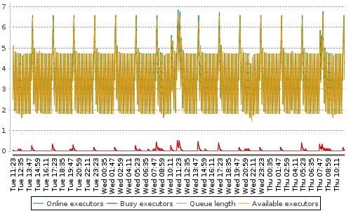 [Load statistics graph]