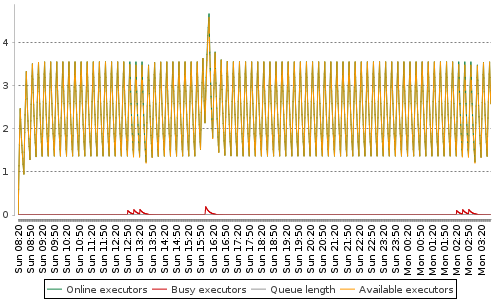 [Load statistics graph]