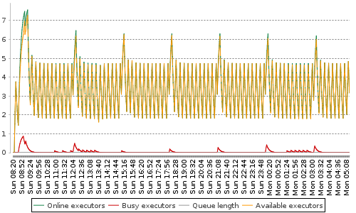 [Load statistics graph]