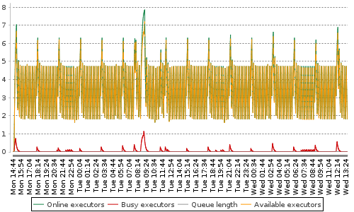 [Load statistics graph]