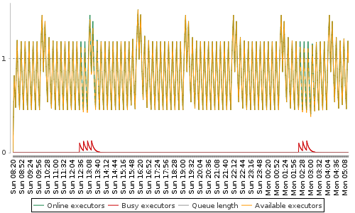 [Load statistics graph]