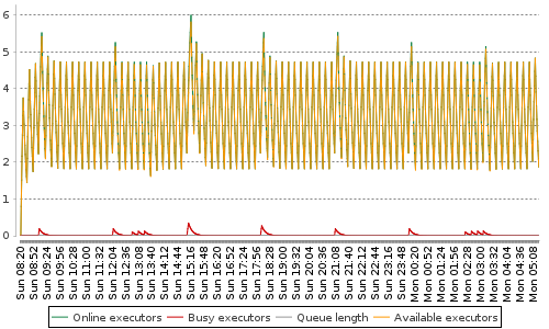 [Load statistics graph]