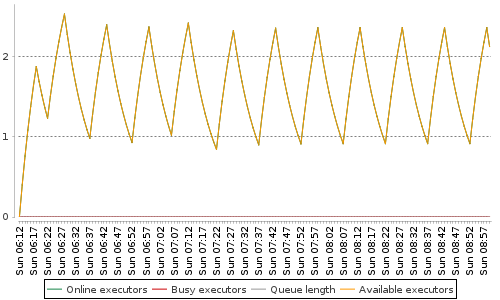 [Load statistics graph]