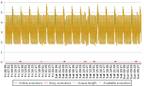 [Load statistics graph]