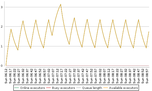 [Load statistics graph]
