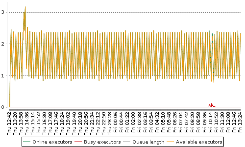 [Load statistics graph]