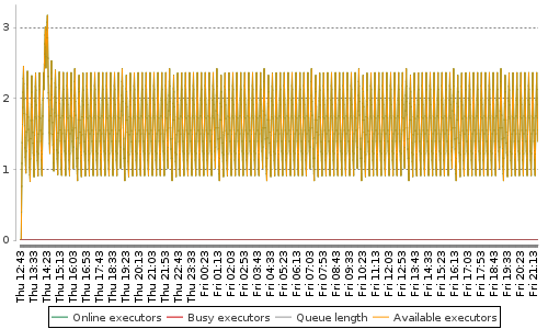 [Load statistics graph]