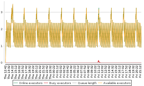 [Load statistics graph]