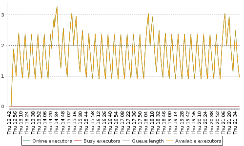 [Load statistics graph]