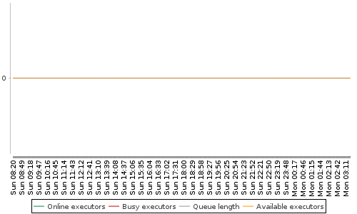 [Load statistics graph]