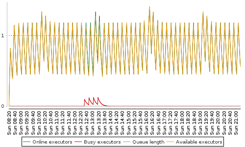 [Load statistics graph]