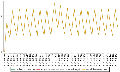 [Load statistics graph]