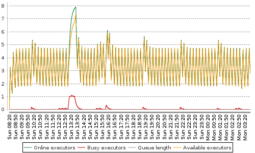 [Load statistics graph]