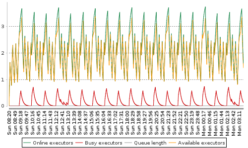 [Load statistics graph]