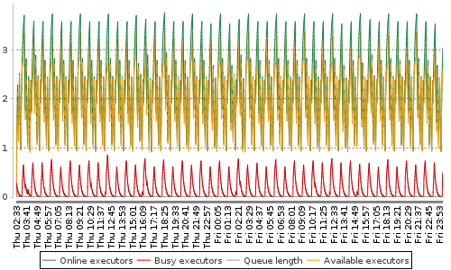 [Load statistics graph]