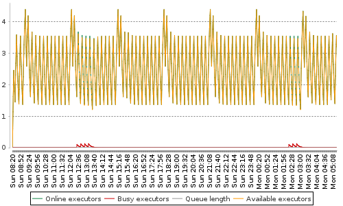 [Load statistics graph]
