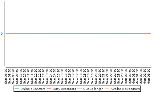 [Load statistics graph]